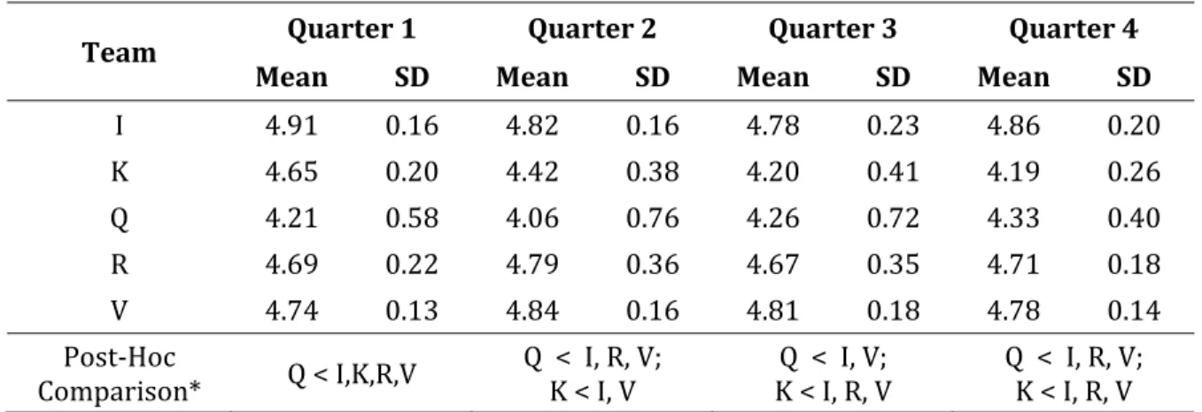 Table 3 : Means, standard deviations, and post-hoc comparisons of observed teams’ trust-by-team values by quarter