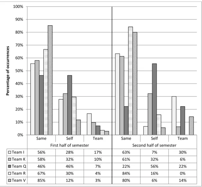 Figure 2. Frequency of self-trust to trust-of-team between first and second halves of the  semester 