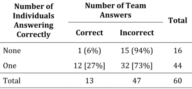 Table 5 : Frequency of correct and incorrect team answers when there were 0 or 1 correct individuals   
