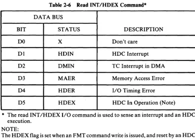Table 2-7 INT Mask Set liD Commands 