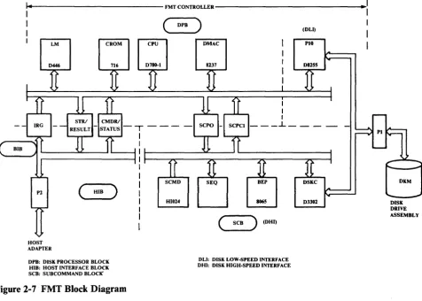 Figure 2-7 FMT Block Diagram 