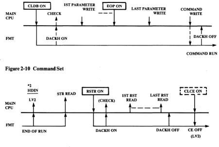 Figure 2-10 Command Set 