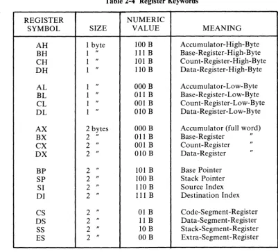 Table 2-4 Register Keywords 