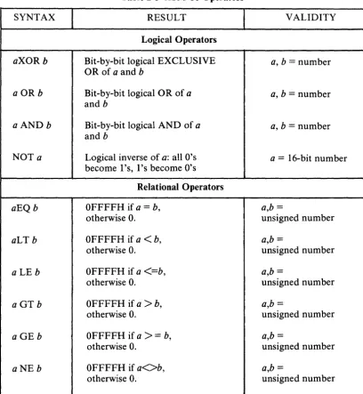 Table 2-5 ASM-86 Operators 