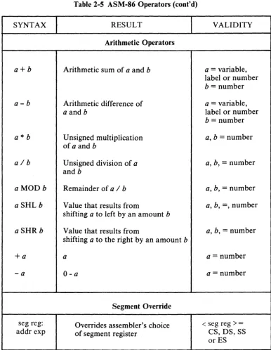 Table 2-5 ASM-86 Operators (cont'd) 