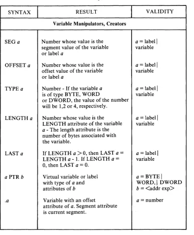 Table 2-5 ASM-86 Operators (cont'd) 
