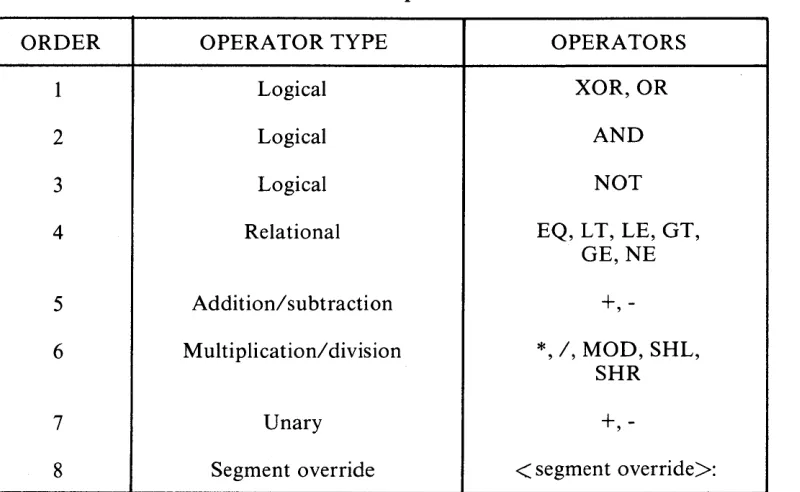 Table 2-6 Precedence of Operations in ASM-86 