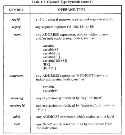 Table 4-1 Operand Type Symbols (cont'd) 