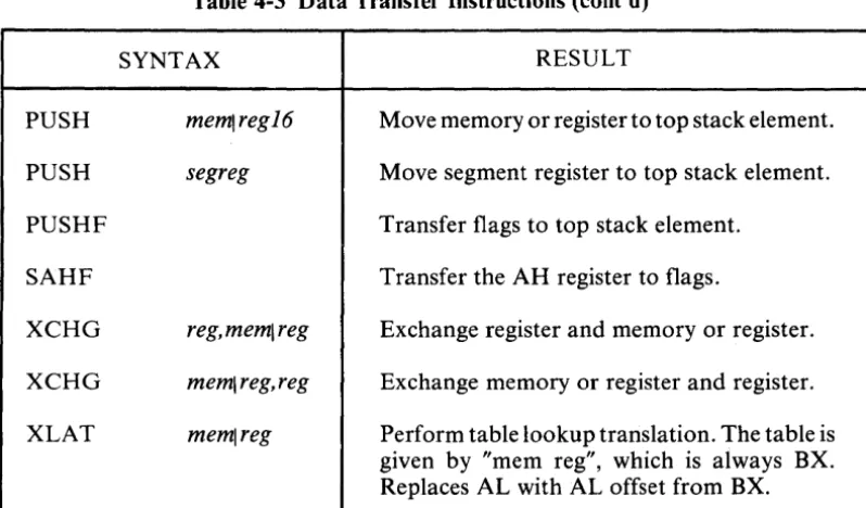 Table 4-4 Effects of Arithmetic Instructions on Flags 