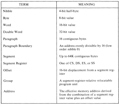 Table 1-1 CP/M-86 Terms 