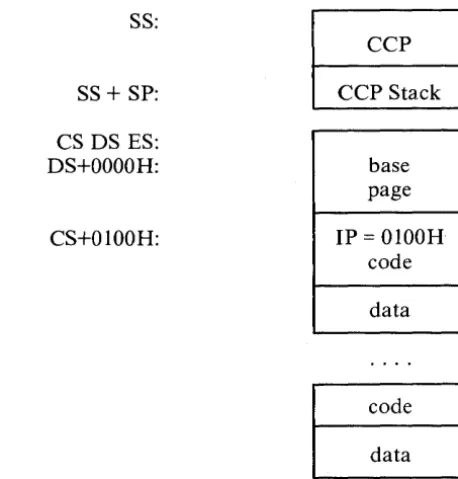 Figure 2-1 CP 1M -86 8080 Memory Model 