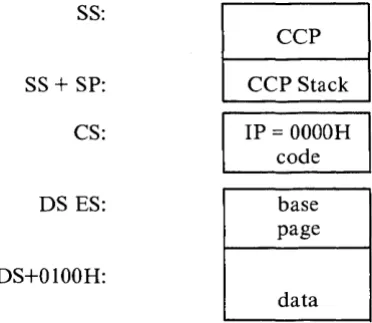 Figure 2-2 CP/M-86 Small Memory Model 