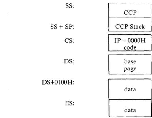 Figure 2-3 CP/M-86 Compact Memory Model 