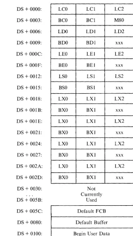 Figure 2-4 CP/M-86 Base Page Values 
