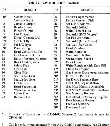 Table 4-2 CP/M-86 BDOS Functions 
