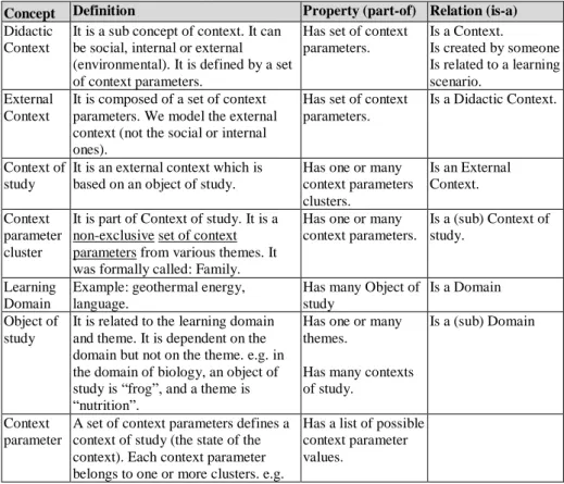 Table 1. Excerpt from the MazCalc Ontology Concept Dictionary  Concept  Definition  Property (part-of)  Relation (is-a)  Didactic 