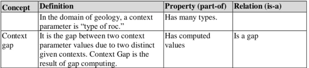 Figure 1. Graphical Representation of the MazCalc Ontology  