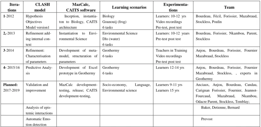 Table 2. Overview of the DBR iterations throughout the TEEC project 