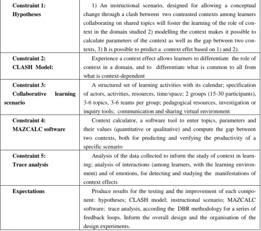Table 1. Constraints and expectations for a TEEC learning scenario  Our approach resonates with Gropper’s five recommendations [16] for  instruction-al design research: 1) Reserve the word ‘theory’ for testable and verified propositions; 