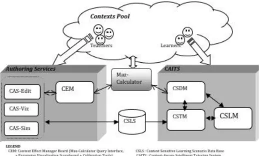 Fig. 1. The CAITS Conceptual Architecture 