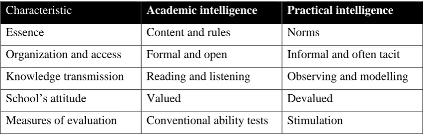 Table 2. 5 Knowledge characteristics of academic and practical intelligence 