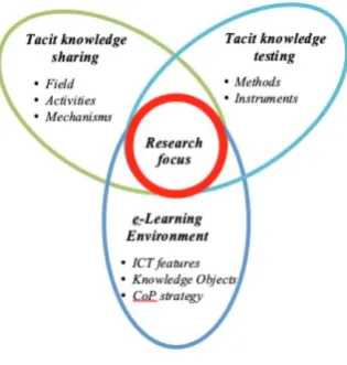 Figure 1. 1 Research focus 