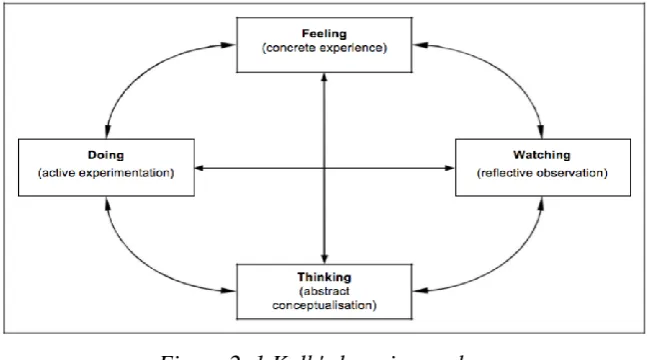 Figure 2. 1 Kolb's learning cycle 
