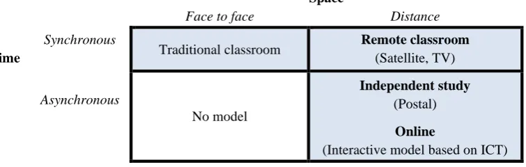 Table 2. 1 Diverse educational models by time or space flexibility 