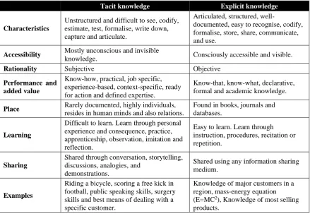 Table 2. 2 Properties of tacit and explicit knowledge 