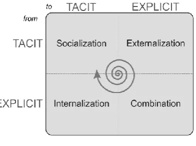 Figure 2. 8 SECI model Source: (Nonaka and Takeuchi, 1995) 
