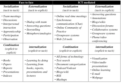Table 2. 4 Mechanisms and technologies for knowledge creation and sharing 