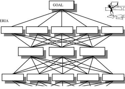 Figure 1. Abstract Representation of a decision Hierarchy 