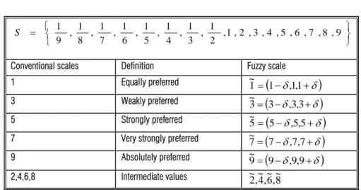 Table 1:  Conventional and fuzzy scales 