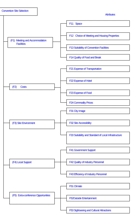 Figure 2. The hierarchy of convention site selection 