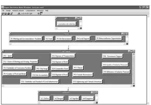 Figure 3: Model of hierarchy for conventional site selection created in Super – Decision Software 