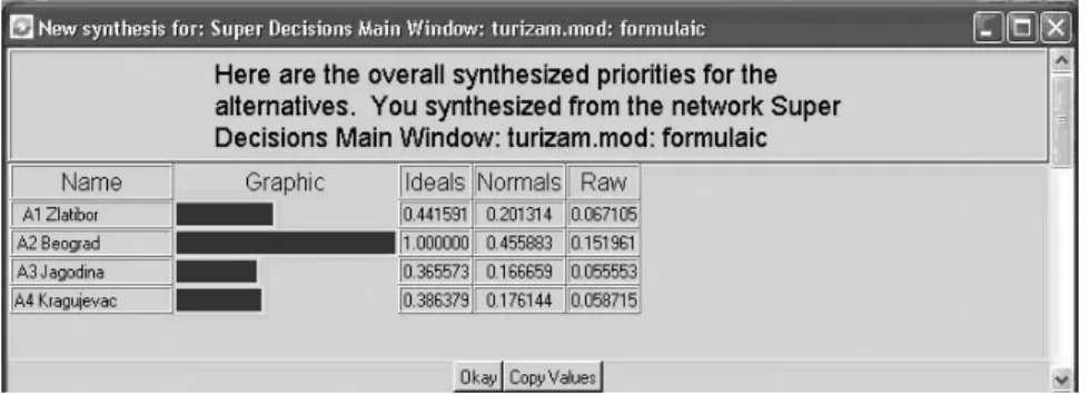 Figure 4: Priorities of proposed model created in Super – Decision Software 