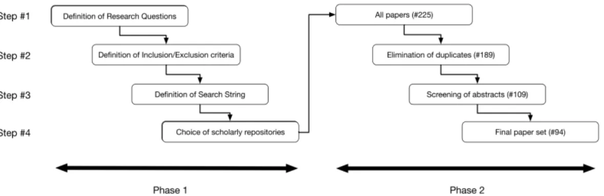 Figure 2.1: Systematic mapping search protocol and outcome