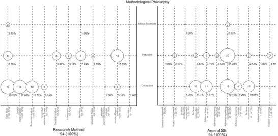 Figure 2.2: Map of Methodological Philosophy on Socio-Technical Software Engineering. Methodological Philosophy on the Y axis;  Re-search Method on the left side of the X axis, and Area of Software