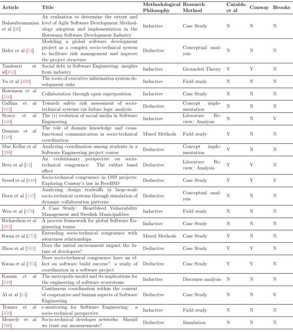 Table 2.3: Papers on Software Engineering management – 1