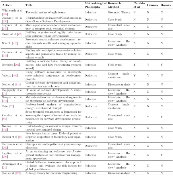 Table 2.4: Papers on Software Engineering management – 2
