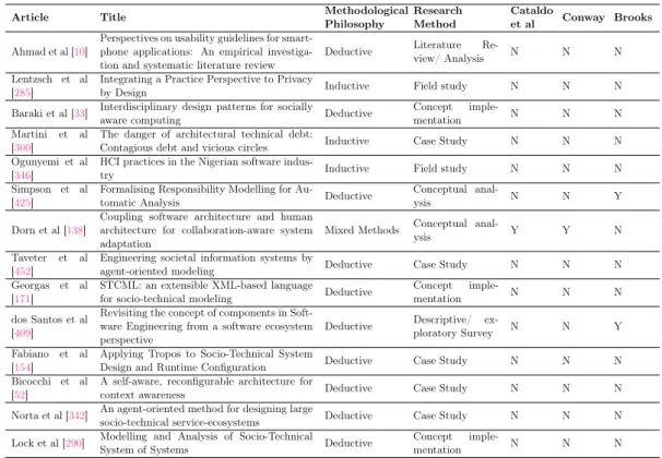 Table 2.5: Papers on Software design