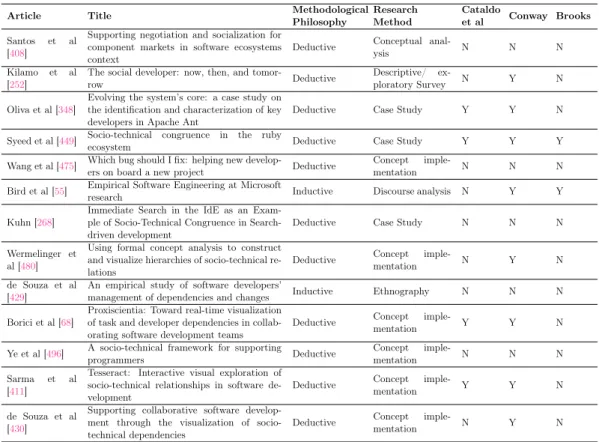 Table 2.6: Papers on Software construction