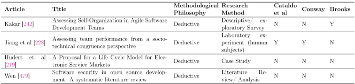 Table 2.8: Papers on Software Engineering process
