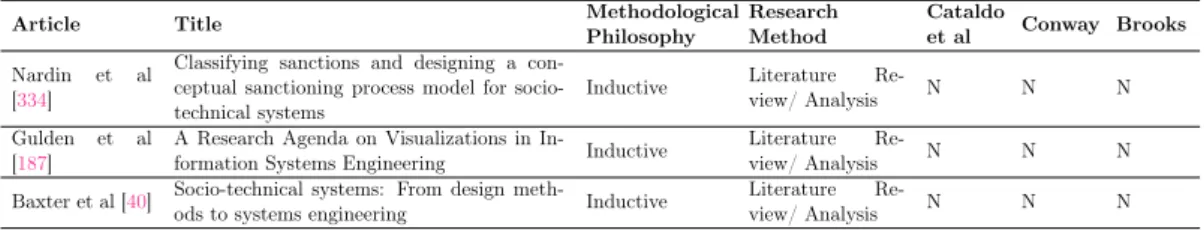 Table 2.9: Papers on Systems engineering