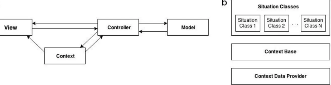Fig. 1. (a) MVCC architecture; (b) Internal architecture of Context component. 