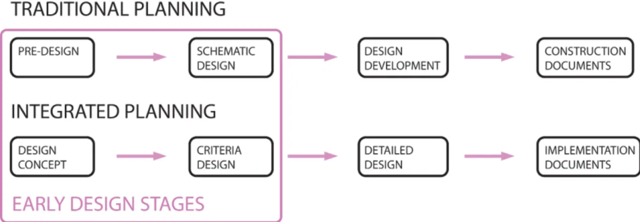 Figure 2.1: Early design stages in traditional and integrated planning