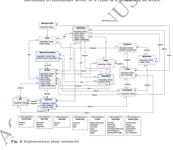 Fig. 2 Implementation phase metamodel