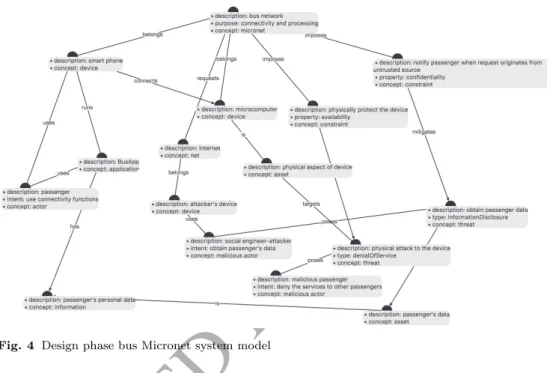 Fig. 4 Design phase bus Micronet system model