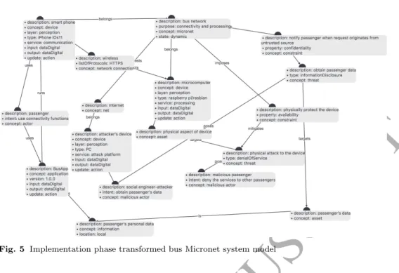 Fig. 5 Implementation phase transformed bus Micronet system model