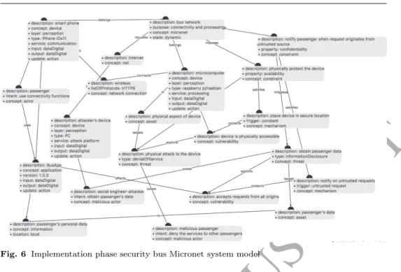 Fig. 6 Implementation phase security bus Micronet system model
